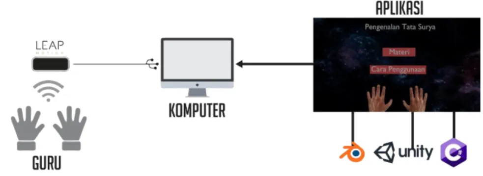 Gambar 1. Desain Arsitektur Sistem  2.2    Blok Diagram 