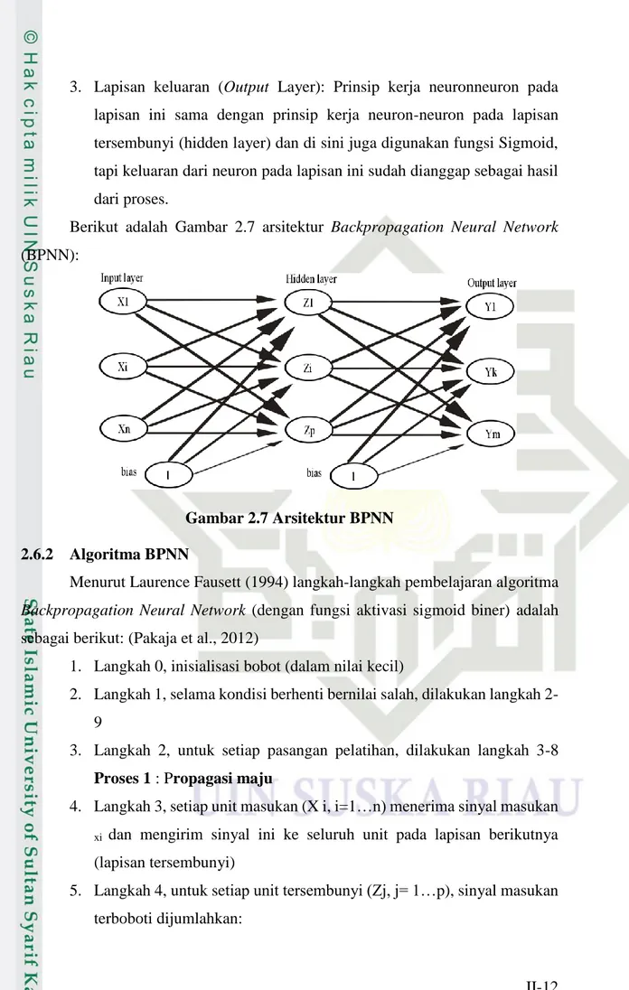 Gambar 2.7 Arsitektur BPNN  2.6.2  Algoritma BPNN 