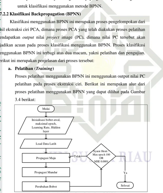 Gambar 3.4 Flowchart Pelatihan BPNN 