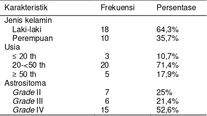 Tabel 1. Karakteristik penderita. 
