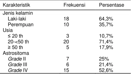 Tabel 1. Karakteristik penderita. 