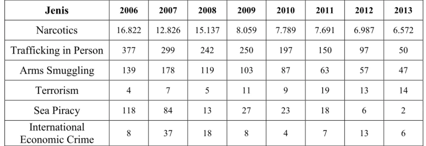 Table 1.1 Data Trasnasional Crime di Asia Tenggara  Jenis  2006  2007  2008  2009  2010  2011  2012  2013  Narcotics  16.822  12.826  15.137  8.059  7.789  7.691  6.987  6.572  Trafficking in Person  377  299  242  250  197  150  97  50  Arms Smuggling  13