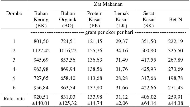 Tabel 3.  Konsumsi Rata- Rata Zat Makanan 