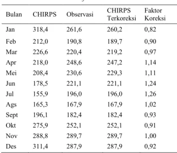 Table 3.   Correction  factor  for  CHIRPS  data  by  using  observation rainfall data 