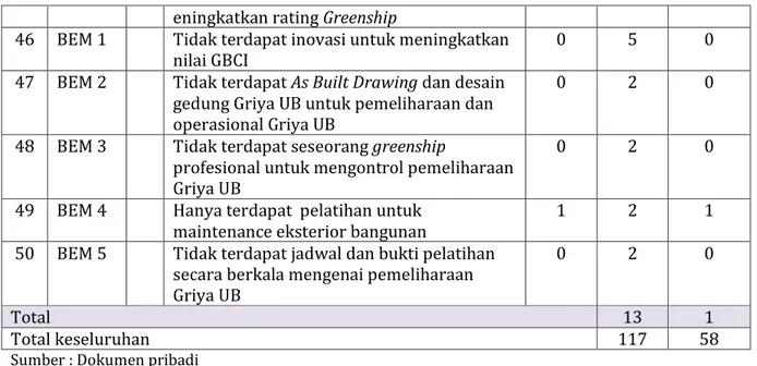 Tabel 4. 2  Penilaian kriteria Greenship 