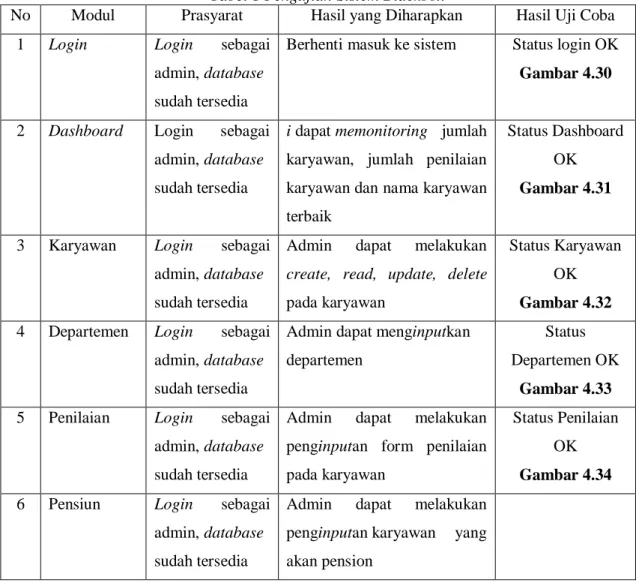 Tabel 1 Pengujian Sistem Blackbox 