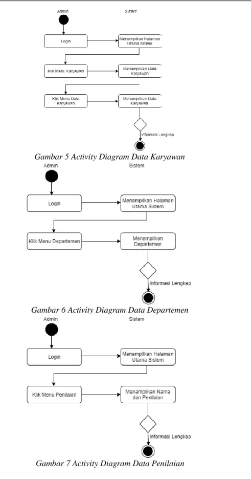 Gambar 5 Activity Diagram Data Karyawan 