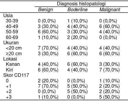 Tabel 1. Karakteristik klinikopatologik sampel peneliti-an. 