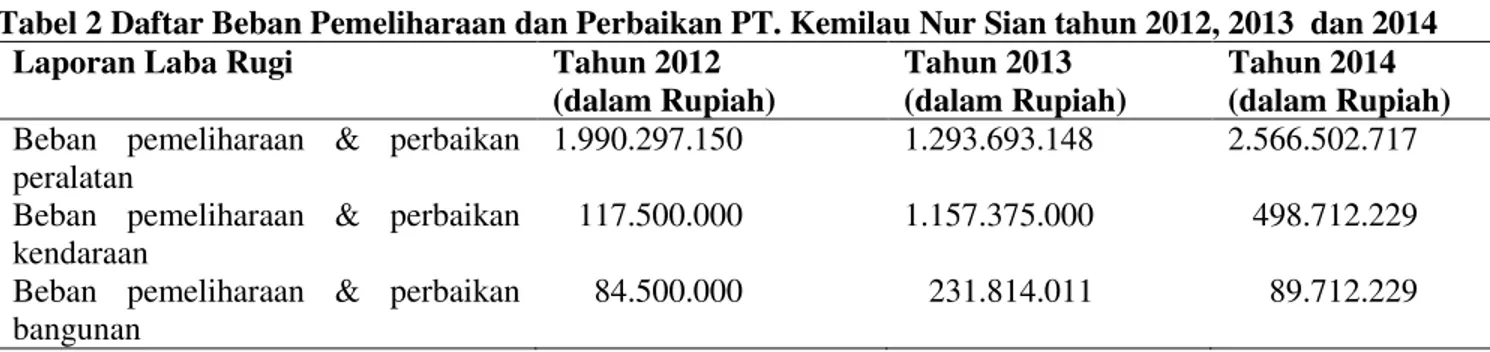 Tabel 1. Pelaporan Aktiva Tetap di Neraca PT. Kemilau Nur Sian tahun 2012, 2013 dan 2014 