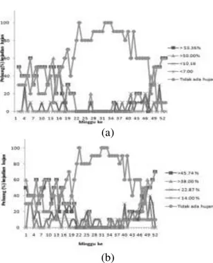 Gambar 3. Ketersediaan dan  peluang hujan  untuk tanaman padi (a) dan palawija (b) 