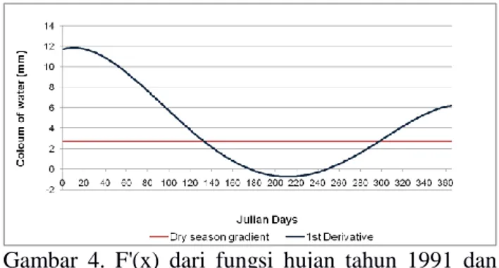 Gambar  4.  F'(x)  dari  fungsi  hujan  tahun  1991  dan  gradien hari keringnya. 