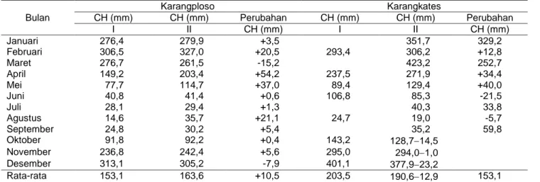 Tabel 1 Curah hujan bulanan (stasiun Klimatologi Karangploso dan Karangkates) 