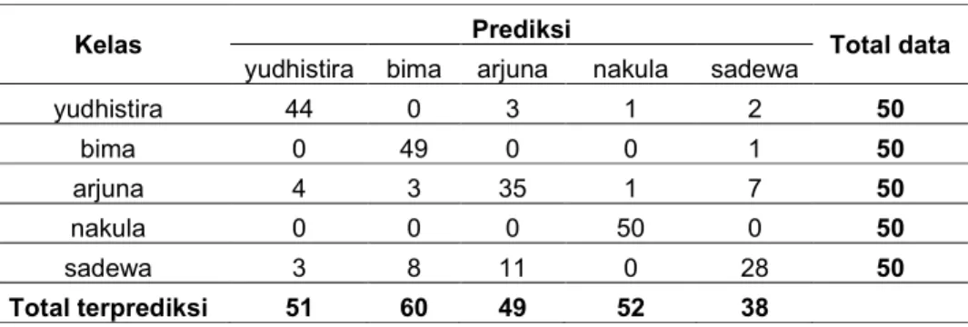 Tabel 1. Hasil Klasifikasi 