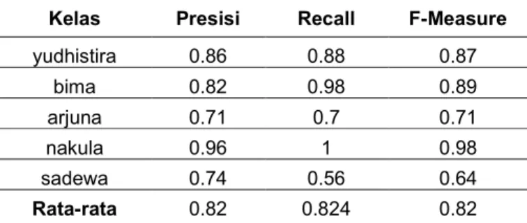 Tabel 2. Hasil Presisi, Recall dan F-measure 