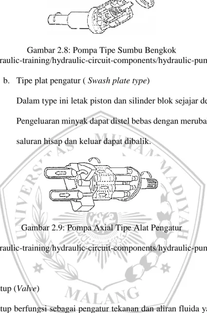 Gambar 2.8: Pompa Tipe Sumbu Bengkok 
