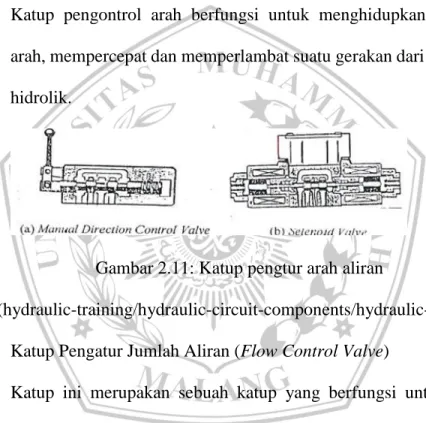 Gambar 2.10: Katup pengatur tekanan. 