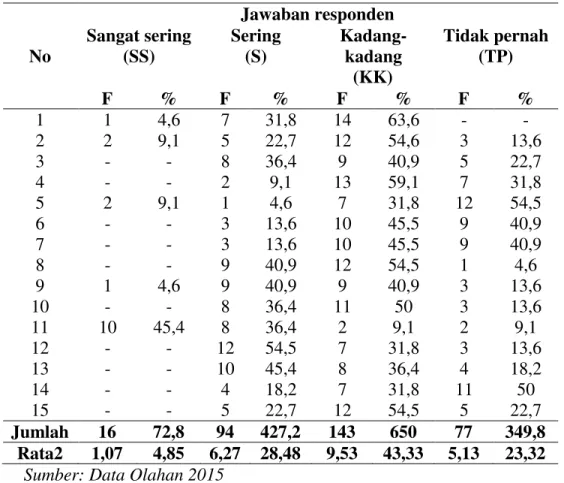 Tabel diatas menunjukan rekapitulasi jawaban responden siswa MTs Ponpes  Darul Quran pada pengaruh hukuman fisik, Didapat data bahwa sangat sering (SS)  sebesar  4,85%,  sering  (S)  sebesar  28,48%,  Kadang-kadang  (KK)  sebesar  43,33%  dan tidak pernah 