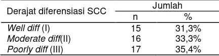 Tabel 1. Distribusi sampel berdasarkan derajat diferensiasi SCC. 
