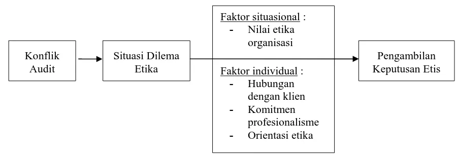 Gambar 2.1. Model Dilema Etika 