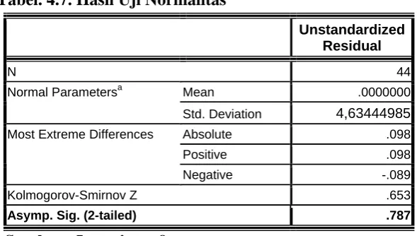 Tabel. 4.7. Hasil Uji Normalitas 