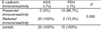 Tabel 2. Perbandingan hasil ekspresi dan korelasi E-cadherin pada kasus KSS dan PEH. 