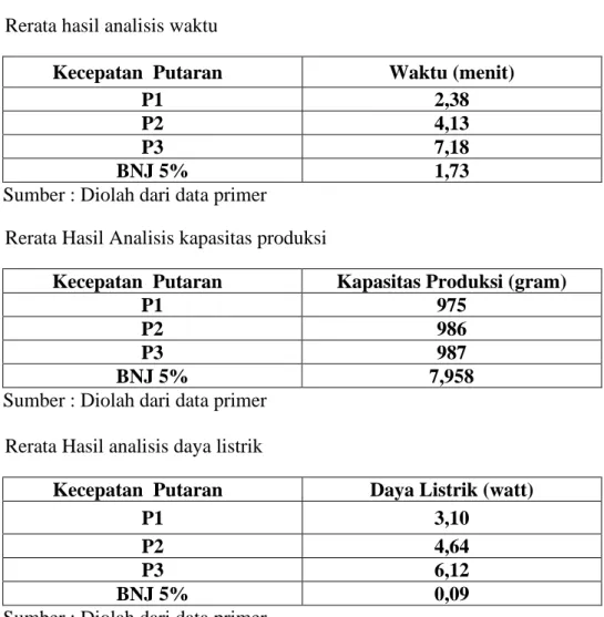 Tabel : Rerata hasil analisis waktu 