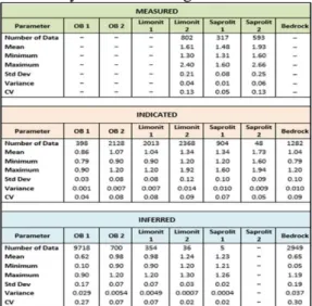 Tabel  2.  Statistik  klasifikasi  Zonasi  dan  sumberdaya kadar Ni dengan RKSD  