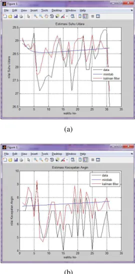 Gambar  2.  Hasil  Simulasi  II  pada  Data  (a)  Suhu  Udara  dan  (b)  Kecepatan  Angin 
