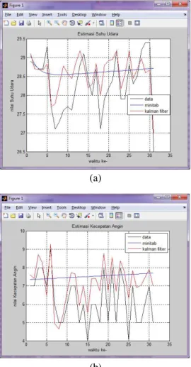 Gambar  3.  Hasil  Simulasi  III  pada  Data  (a)  Suhu  Udara  dan  (b)  Kecepatan  Angin 