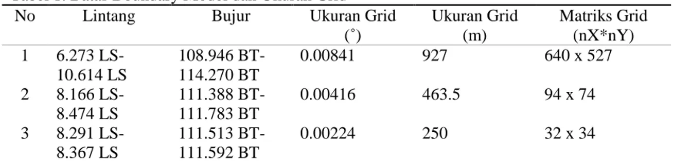 Tabel 1. Batas Boundary Model dan Ukuran Grid  No  Lintang  Bujur  Ukuran Grid 