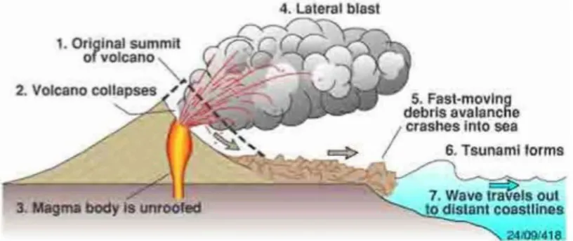 Ilustrasi Gelombang yang Tercipta dari Erupsi Hasil Letusan   Gunung Berapi 