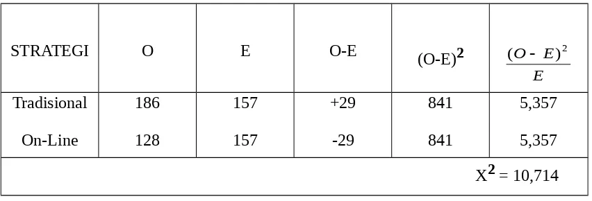 Tabel nilai-nilai Chi Kuadrat dengan db (derajat kebebasan 1 (2-1=1) pada