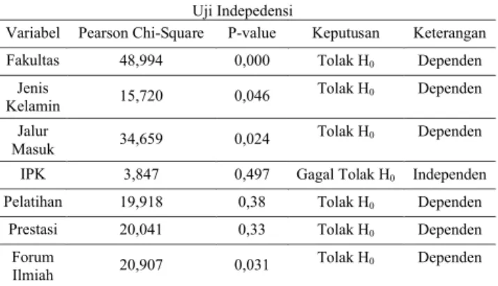 Tabel 3.  Uji Indepedensi