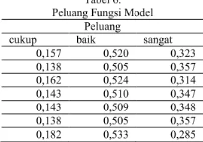 Tabel 6. Peluang Fungsi Model