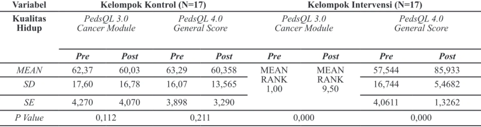 Tabel 2 Distribusi Rata–Rata Kualitas Hidup Responden Sebelum dan Sesudah Swedish 