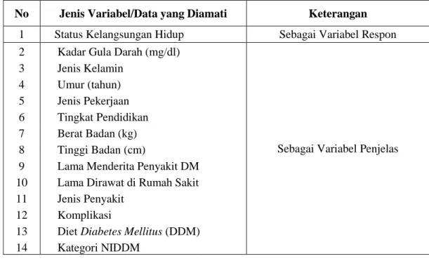 Tabel 2.  Distribusi Variabel Penjelas Kategorik Penderita Penyakit Diabetes Mellitus di  