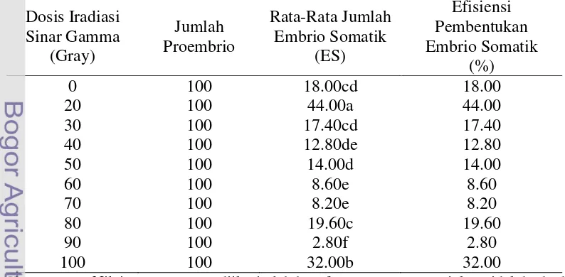 Tabel 5   Rata-rata jumlah dan efisiensi pembentukan embrio somatik umur 6 