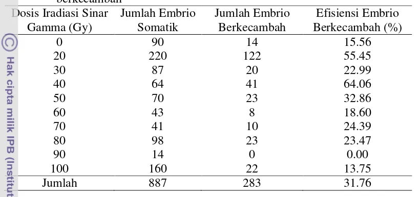 Tabel 6  Jumlah embrio somatik, embrio berkecambah dan efisiensi embrio 
