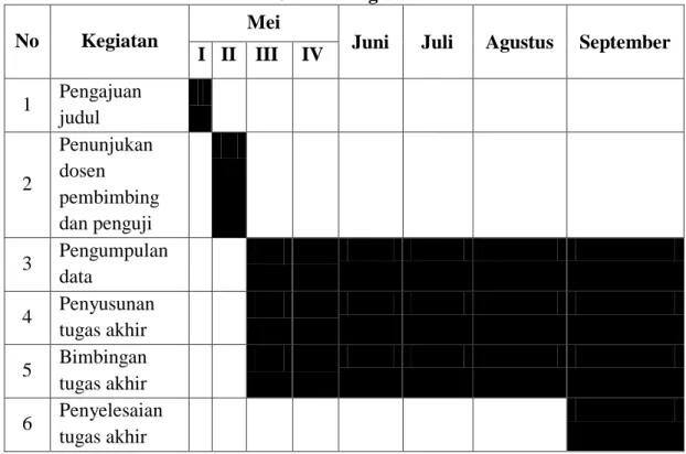 Tabel 1.2  Jadwal Kegiatan 