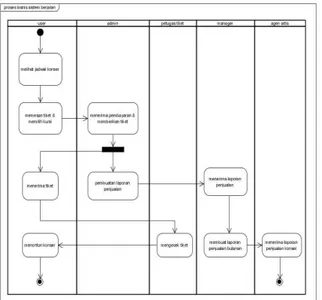 Gambar 1. Activity Diagram Sistem Informasi  Tiket 