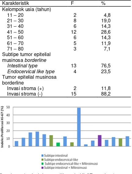 Gambar 4. Indeks proliferasi Ki-67 pada tumor epitelial ganas tipe musinosa ovarium. A