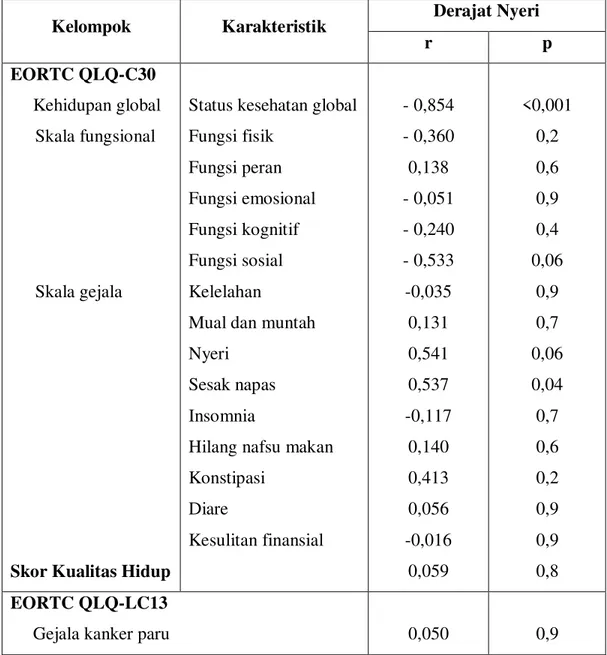 Tabel 3. Uji Hubungan EORTC QLQ-C30, EORTC QLQ-LC13, dan VAS 