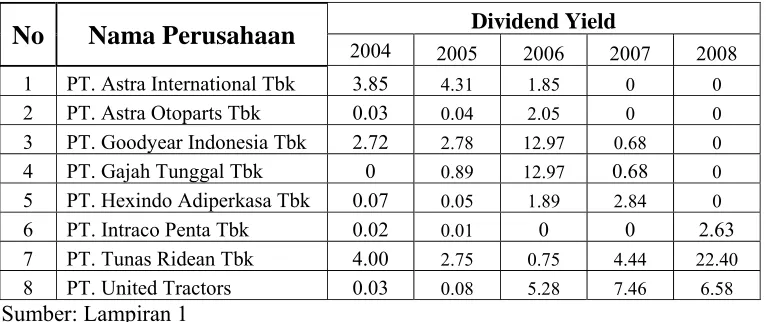Tabel 2 : Dividend Yield (X1) Perusahaan Otomotif di Bursa Efek Indonesia 