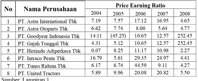 Tabel 3 : Price Earning Ratio (X2) Perusahaan Otomotif di Bursa Efek 