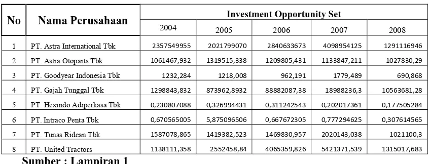 Tabel 4 : Investment Opportunity Set (X3) Perusahaan Otomotif di Bursa 