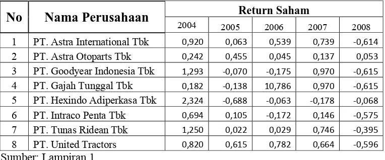 Tabel 5 : Return Saham (Y) Perusahaan Otomotif di Bursa Efek Indonesia 