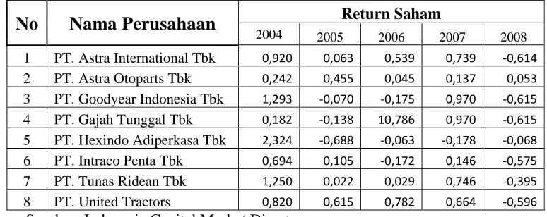 Tabel 1 : Hasil perhitungan Return Saham Perusahaan Otomotif yang go public di BEI    