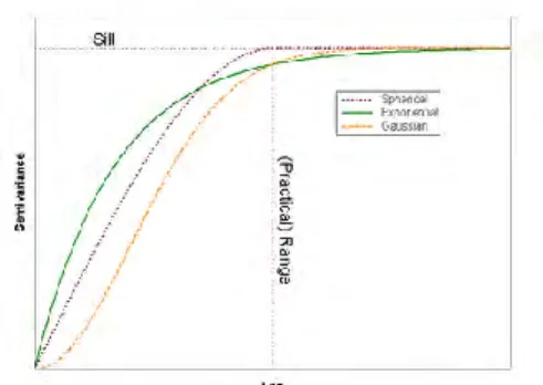 Gambar 2.2  Grafik Model Spherical, Exponential dan Gaussian 