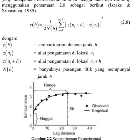 Gambar 2.2  Semivariogram Eksperimental 