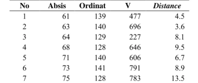 Tabel 2.1  Contoh Data Penghitungan Semivariogram Eksperimental 